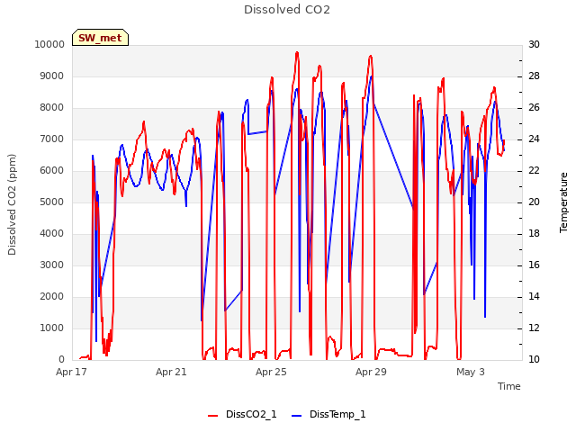 Explore the graph:Dissolved CO2 in a new window