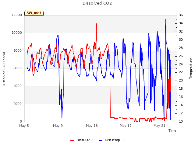 Explore the graph:Dissolved CO2 in a new window