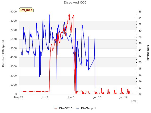 Explore the graph:Dissolved CO2 in a new window