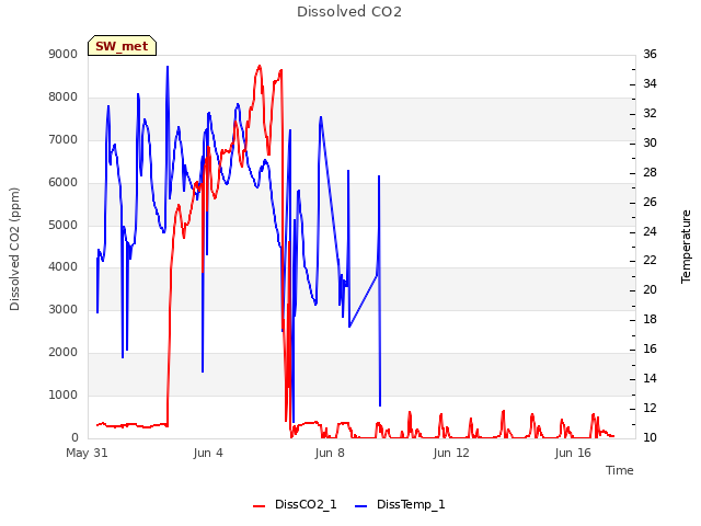 Explore the graph:Dissolved CO2 in a new window