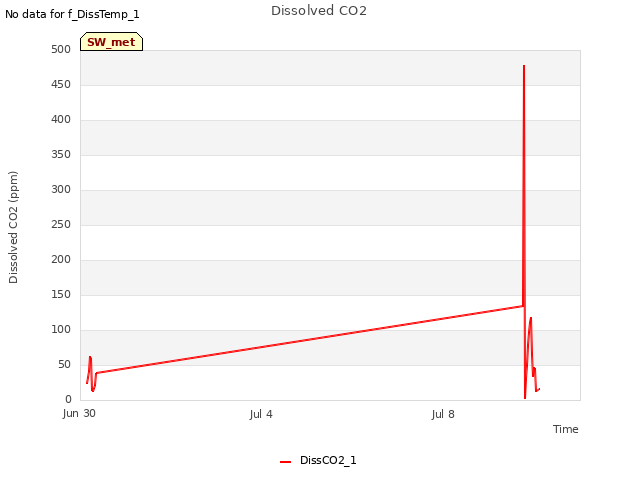 Explore the graph:Dissolved CO2 in a new window