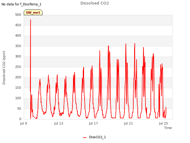 Explore the graph:Dissolved CO2 in a new window