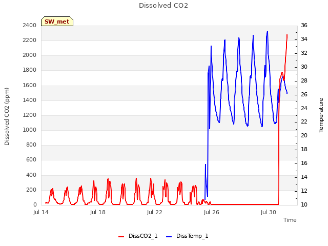 Explore the graph:Dissolved CO2 in a new window