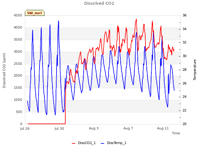 Explore the graph:Dissolved CO2 in a new window