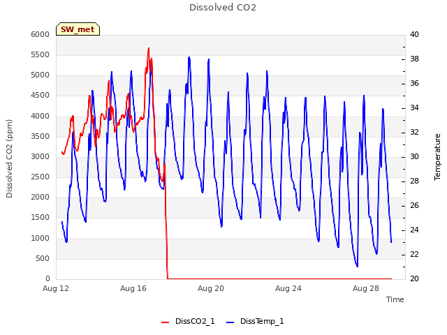 Explore the graph:Dissolved CO2 in a new window