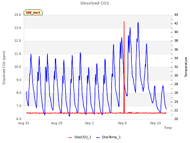 Explore the graph:Dissolved CO2 in a new window