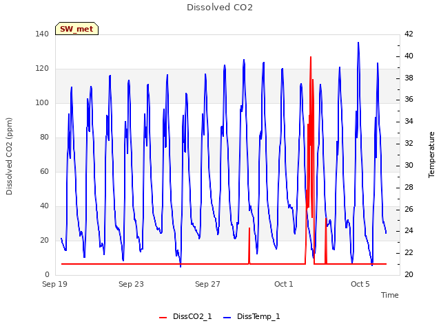 Explore the graph:Dissolved CO2 in a new window