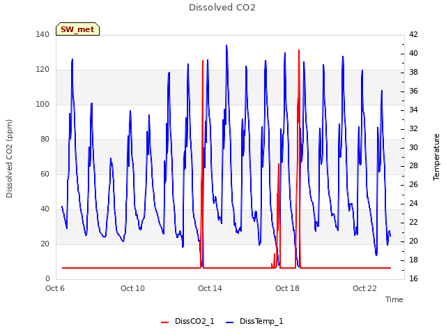 Explore the graph:Dissolved CO2 in a new window