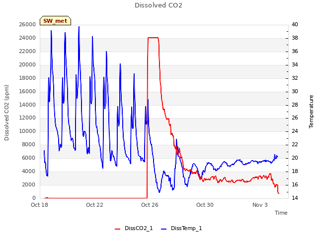 Explore the graph:Dissolved CO2 in a new window