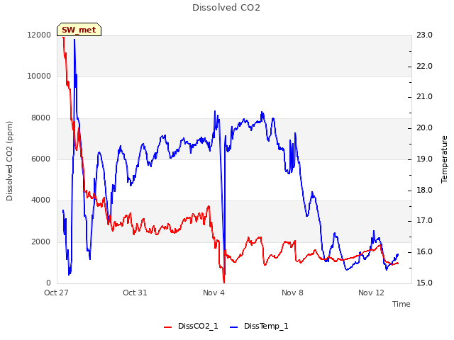 Explore the graph:Dissolved CO2 in a new window