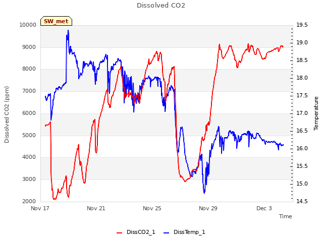 Explore the graph:Dissolved CO2 in a new window