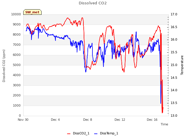 Explore the graph:Dissolved CO2 in a new window