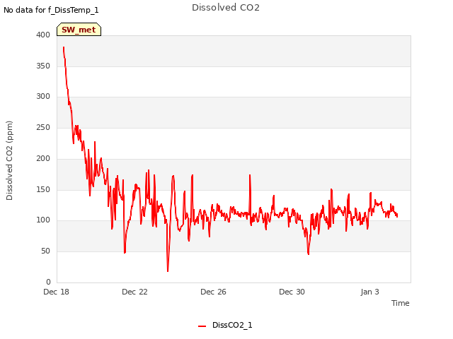 Explore the graph:Dissolved CO2 in a new window