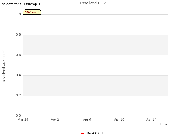 Explore the graph:Dissolved CO2 in a new window