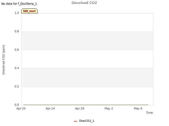 Explore the graph:Dissolved CO2 in a new window