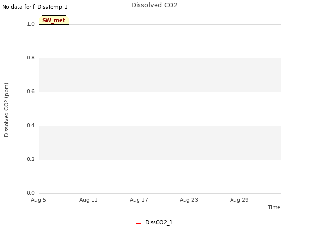 Graph showing Dissolved CO2