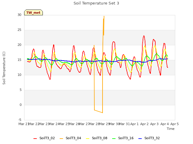 Graph showing Soil Temperature Set 3
