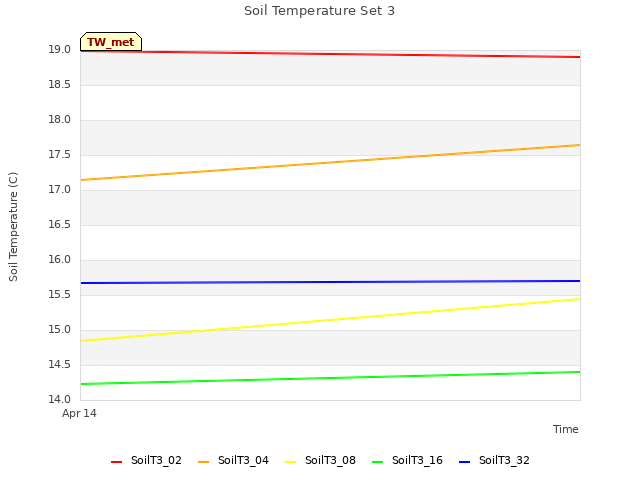 plot of Soil Temperature Set 3