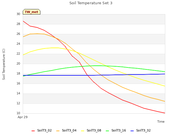 plot of Soil Temperature Set 3