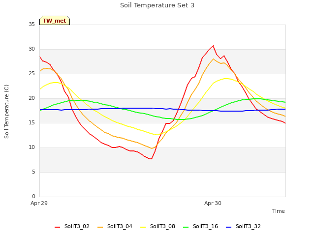 plot of Soil Temperature Set 3