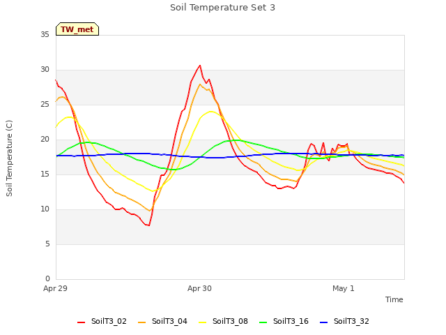 plot of Soil Temperature Set 3