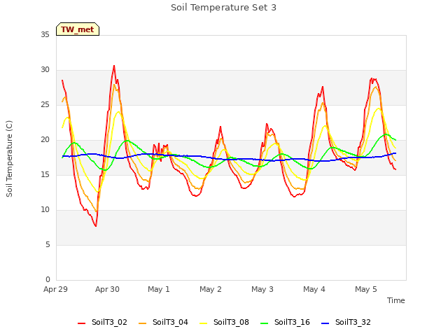 plot of Soil Temperature Set 3