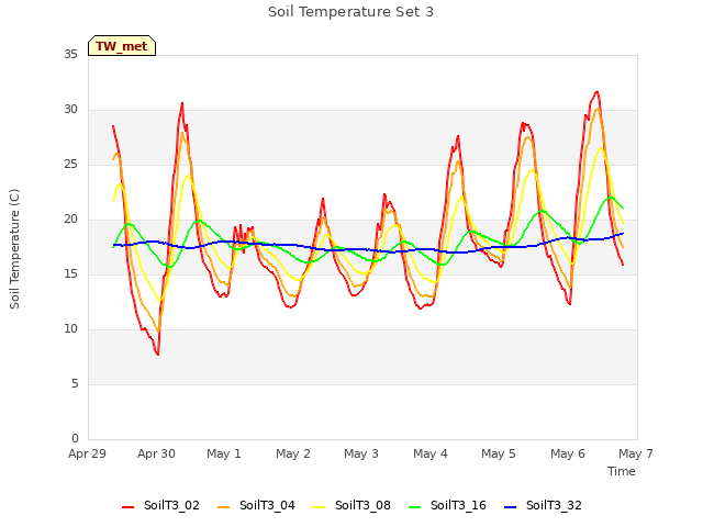 plot of Soil Temperature Set 3