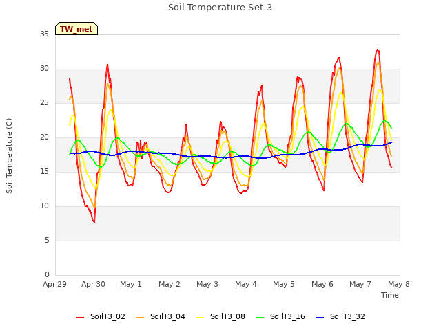 plot of Soil Temperature Set 3