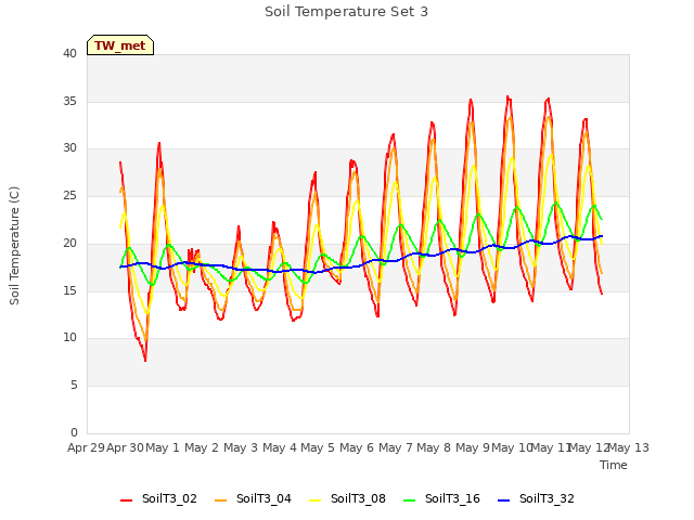 plot of Soil Temperature Set 3