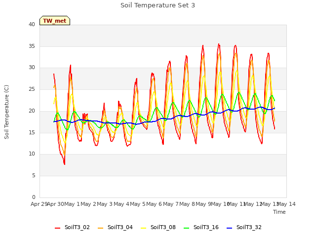 plot of Soil Temperature Set 3