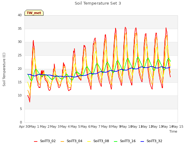 plot of Soil Temperature Set 3