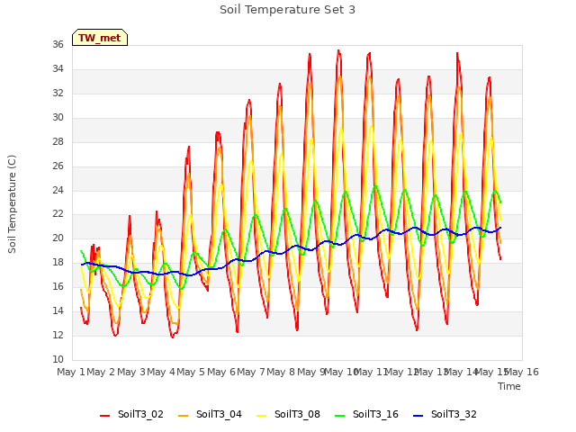 plot of Soil Temperature Set 3