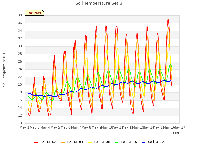 plot of Soil Temperature Set 3