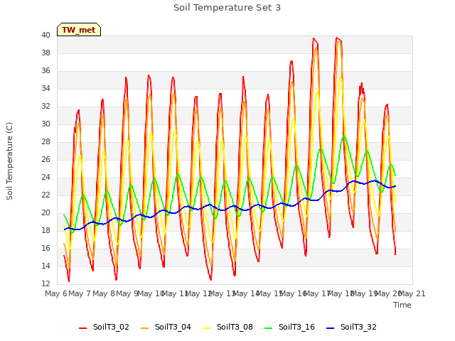 plot of Soil Temperature Set 3