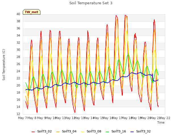 plot of Soil Temperature Set 3