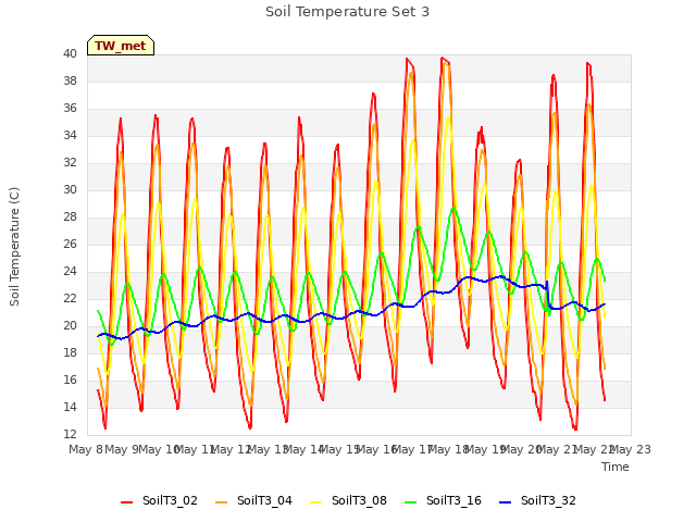 plot of Soil Temperature Set 3