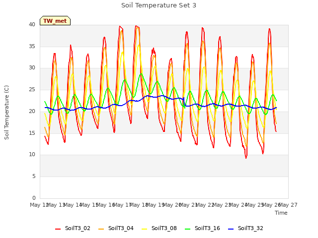 plot of Soil Temperature Set 3