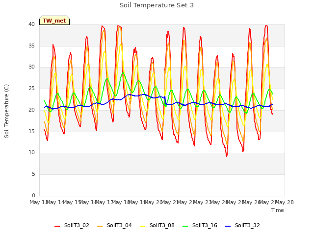 plot of Soil Temperature Set 3