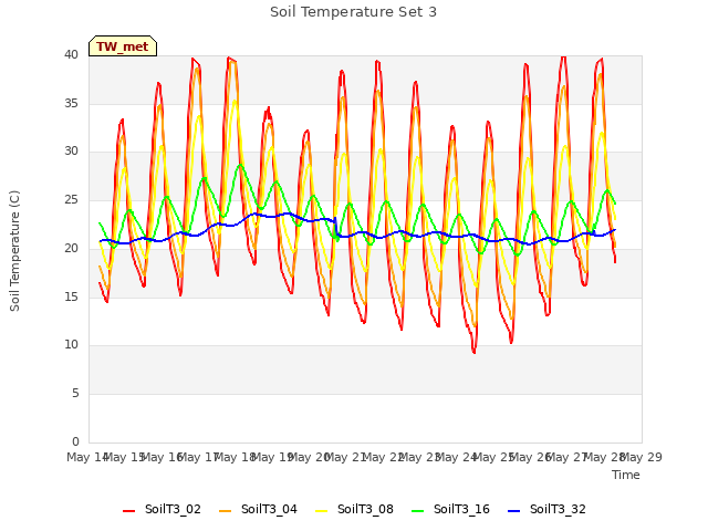 plot of Soil Temperature Set 3