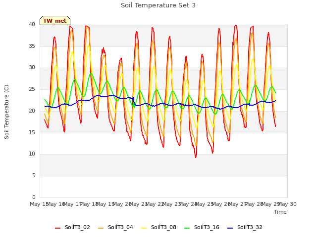 plot of Soil Temperature Set 3