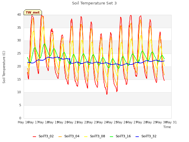 plot of Soil Temperature Set 3