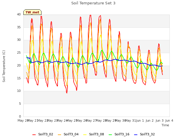 plot of Soil Temperature Set 3