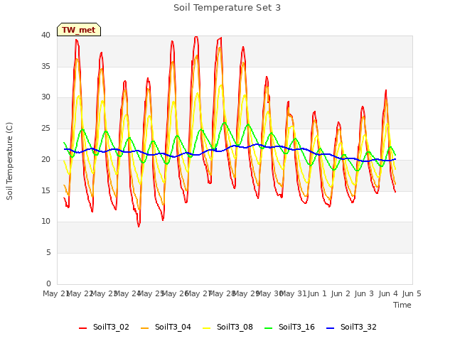 plot of Soil Temperature Set 3