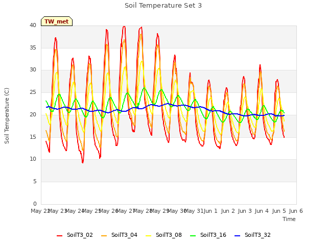 plot of Soil Temperature Set 3