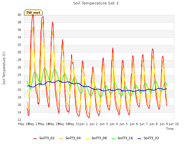 plot of Soil Temperature Set 3