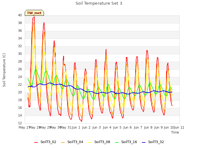 plot of Soil Temperature Set 3