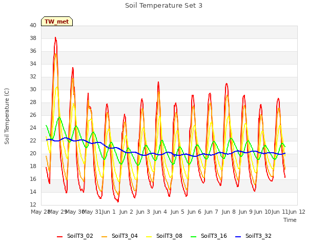 plot of Soil Temperature Set 3