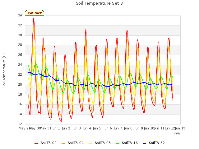 plot of Soil Temperature Set 3