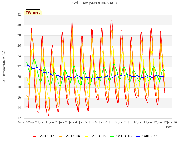 plot of Soil Temperature Set 3