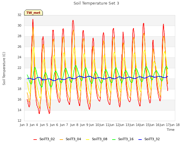 plot of Soil Temperature Set 3